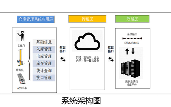 WCS倉庫控制系統(tǒng)